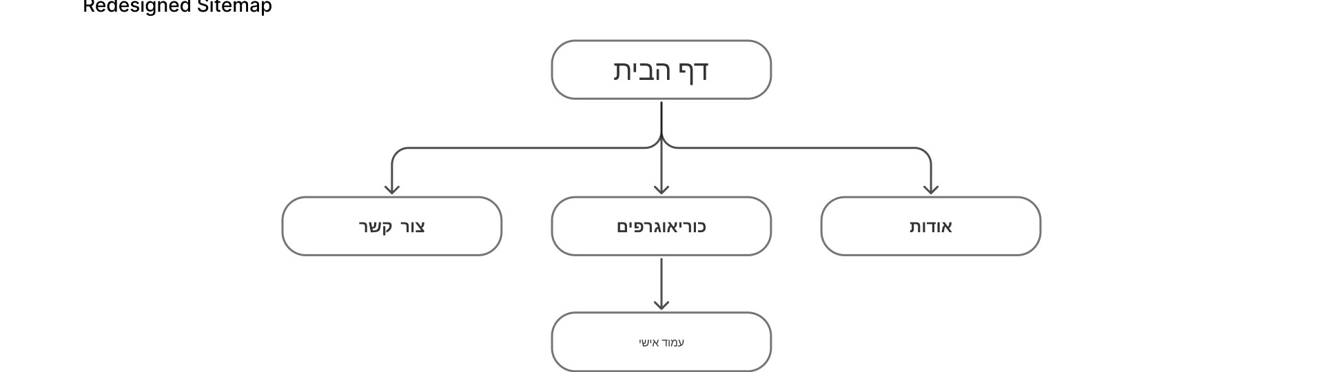 Redesigned sitemap diagram